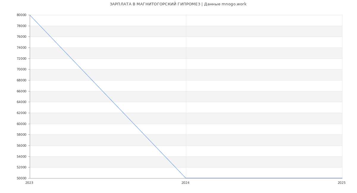 Статистика зарплат МАГНИТОГОРСКИЙ ГИПРОМЕЗ