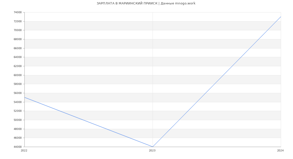 Статистика зарплат МАРИИНСКИЙ ПРИИСК