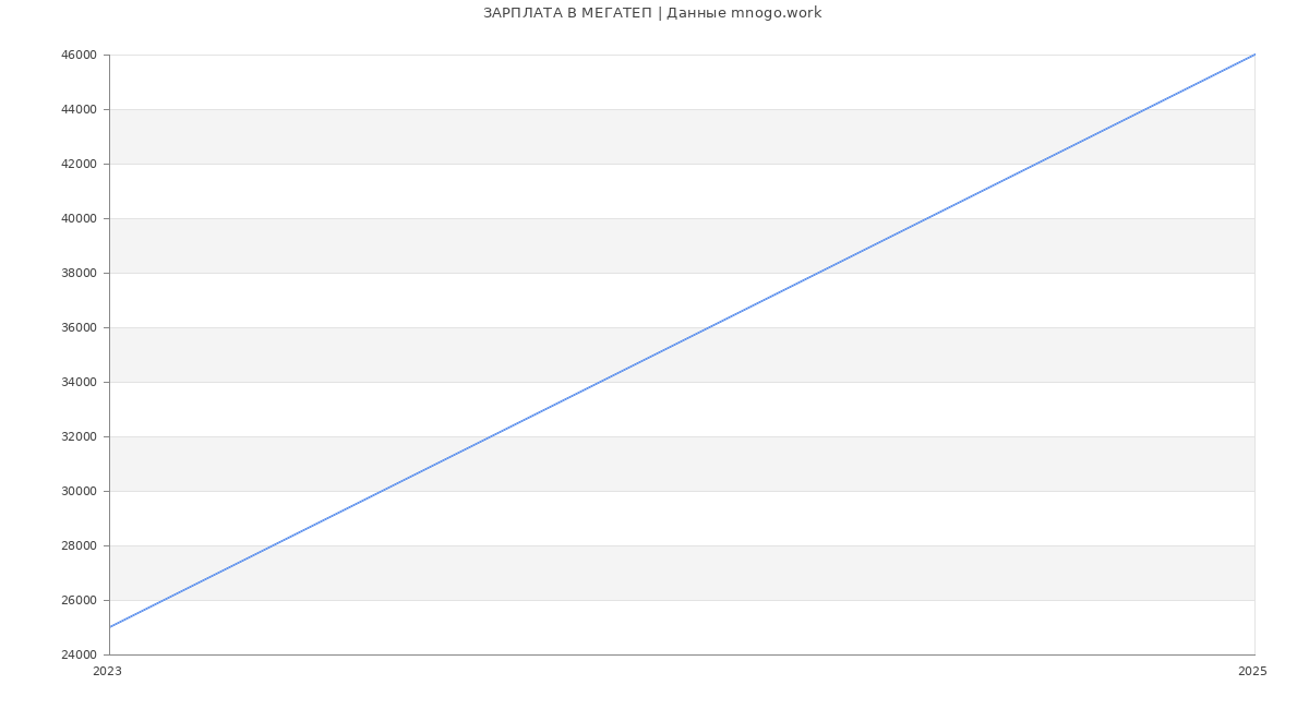 Статистика зарплат МЕГАТЕП