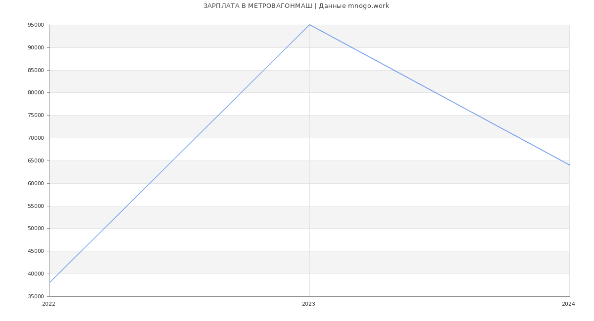Статистика зарплат МЕТРОВАГОНМАШ
