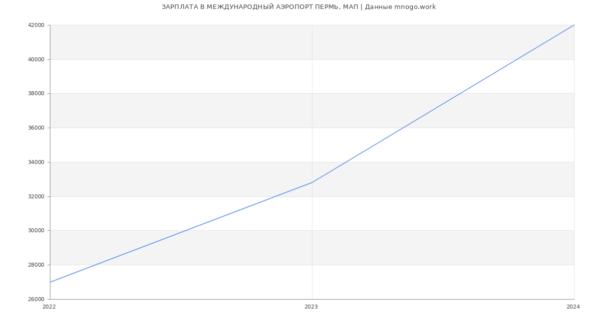 Статистика зарплат МЕЖДУНАРОДНЫЙ АЭРОПОРТ ПЕРМЬ, МАП