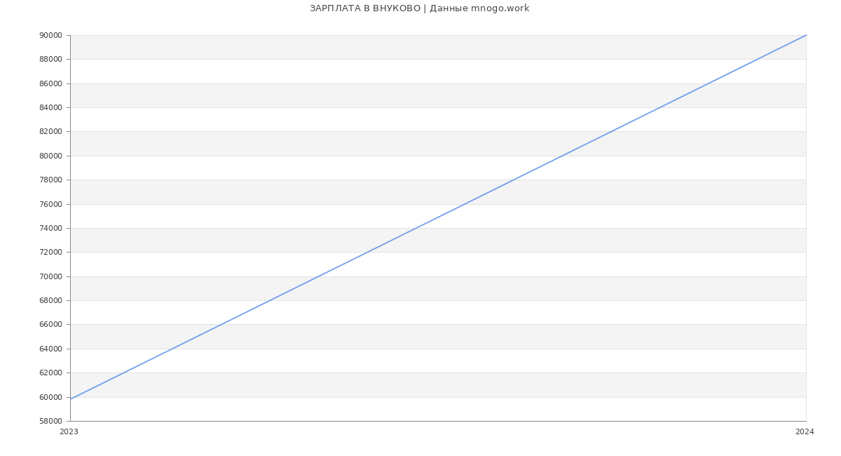 Статистика зарплат ВНУКОВО