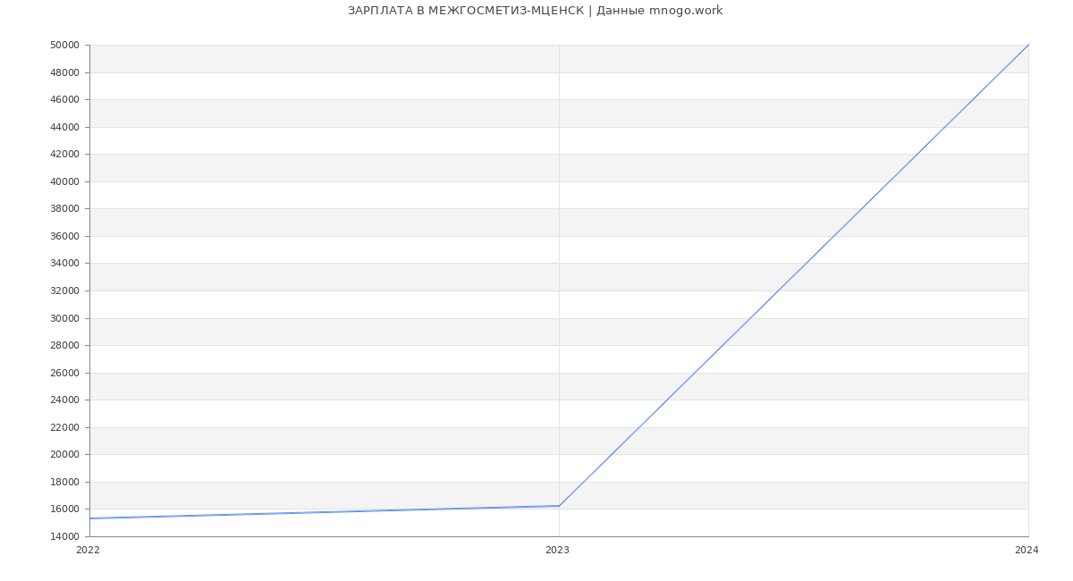 Статистика зарплат МЕЖГОСМЕТИЗ-МЦЕНСК
