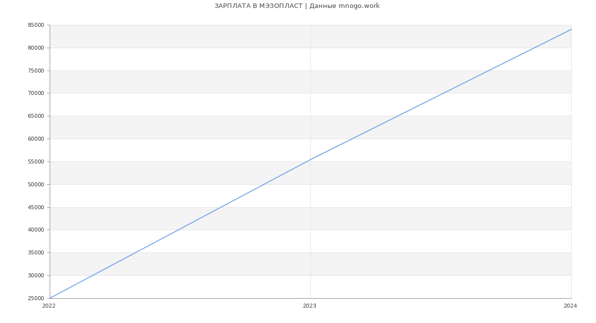 Статистика зарплат МЭЗОПЛАСТ