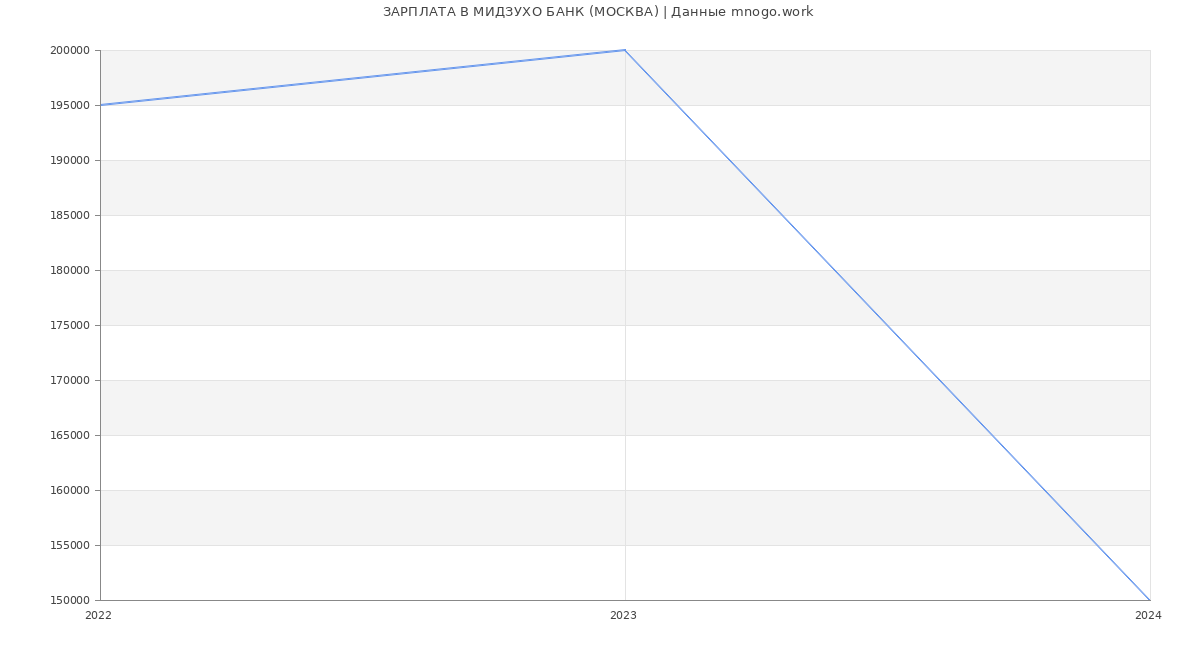 Статистика зарплат МИДЗУХО БАНК (МОСКВА)