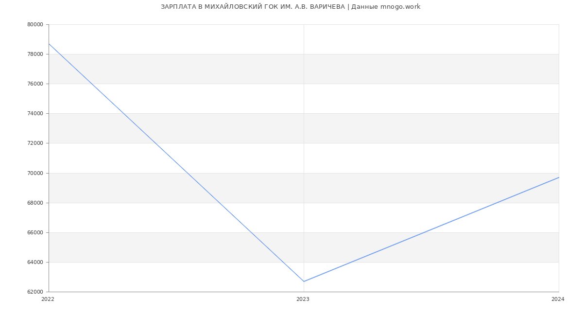 Статистика зарплат МИХАЙЛОВСКИЙ ГОК ИМ. А.В. ВАРИЧЕВА