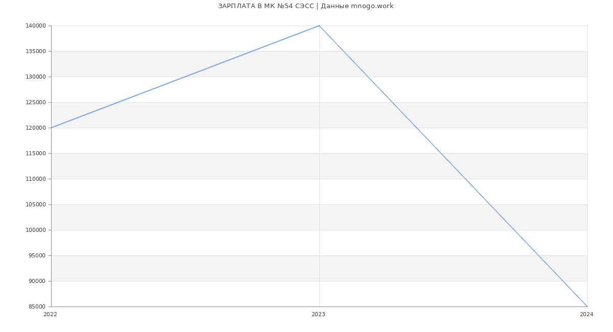Статистика зарплат МК №54 СЭСС
