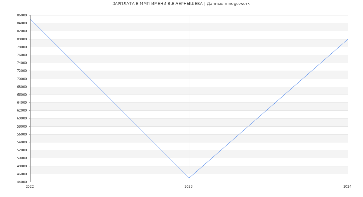 Статистика зарплат ММП ИМЕНИ В.В.ЧЕРНЫШЕВА
