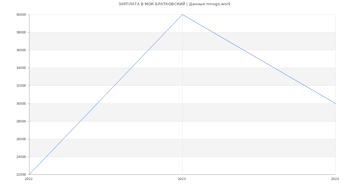 Статистика зарплат МОК БРАТКОВСКИЙ