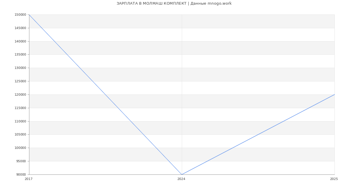 Статистика зарплат МОЛМАШ КОМПЛЕКТ