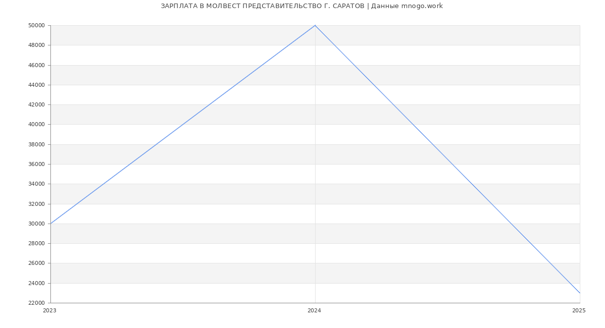 Статистика зарплат МОЛВЕСТ ПРЕДСТАВИТЕЛЬСТВО Г. САРАТОВ