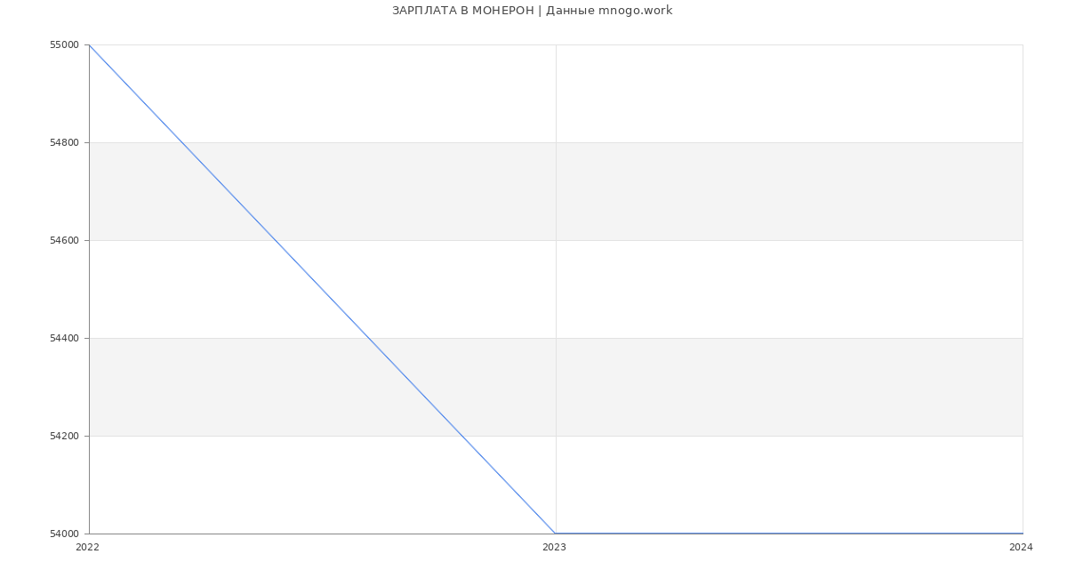 Статистика зарплат МОНЕРОН