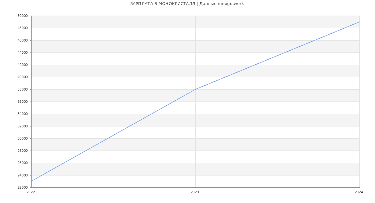 Статистика зарплат МОНОКРИСТАЛЛ