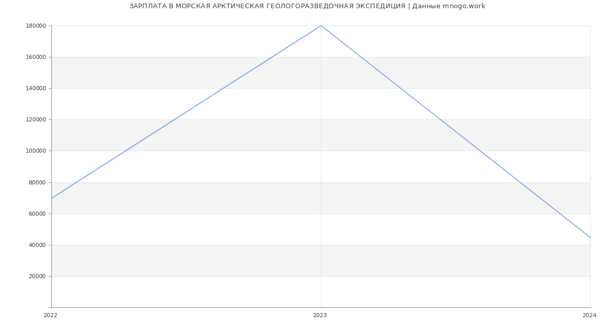 Статистика зарплат МОРСКАЯ АРКТИЧЕСКАЯ ГЕОЛОГОРАЗВЕДОЧНАЯ ЭКСПЕДИЦИЯ