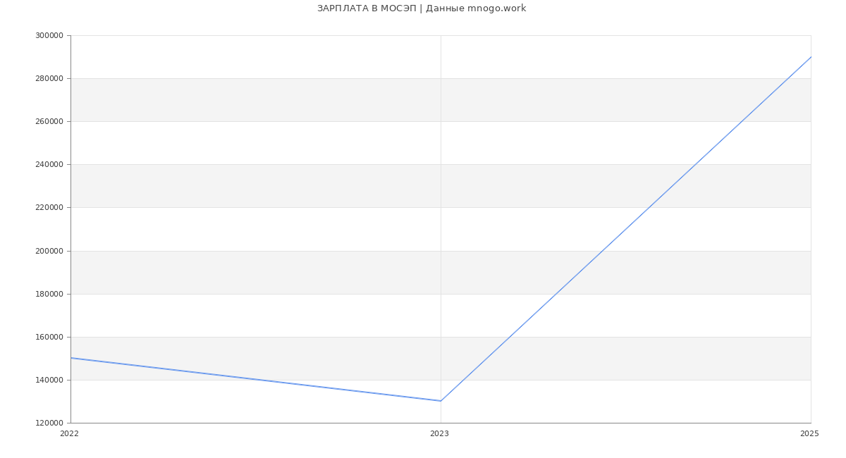 Статистика зарплат МОСЭП