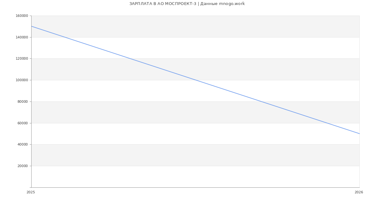 Статистика зарплат в МОСПРОЕКТ-3