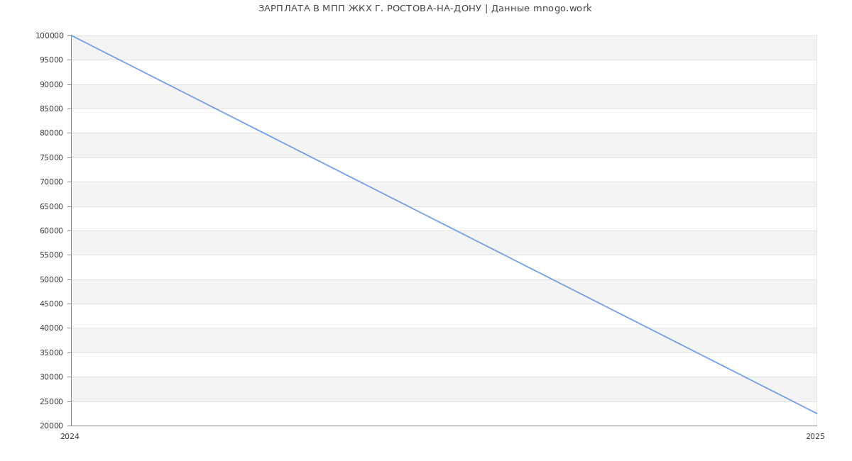 Статистика зарплат МПП ЖКХ Г. РОСТОВА-НА-ДОНУ
