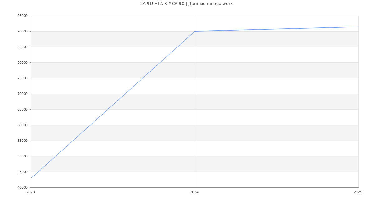Статистика зарплат МСУ-90