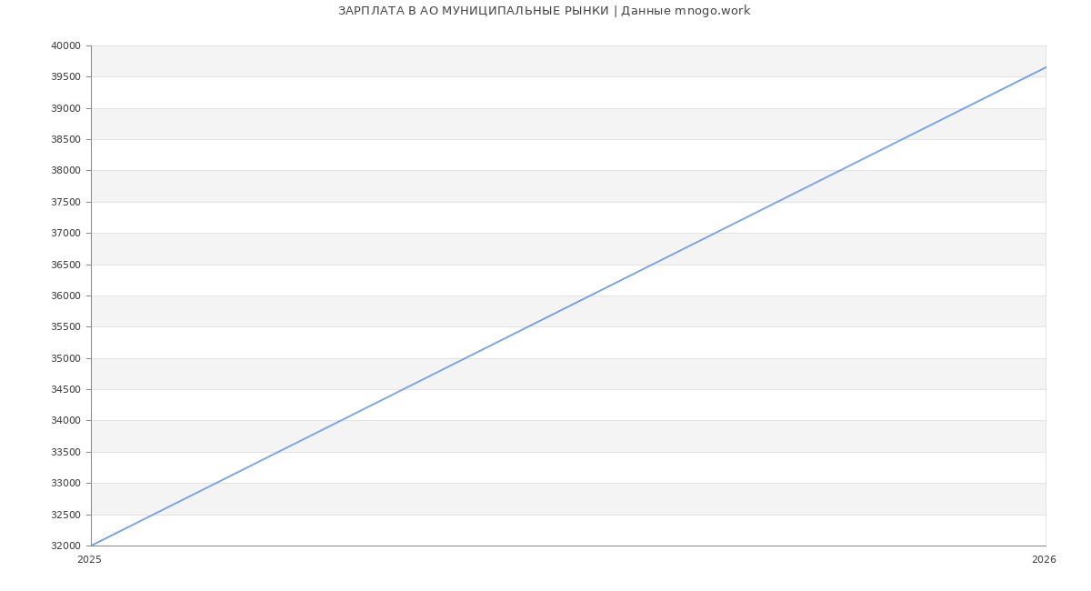 Статистика зарплат в МУНИЦИПАЛЬНЫЕ РЫНКИ
