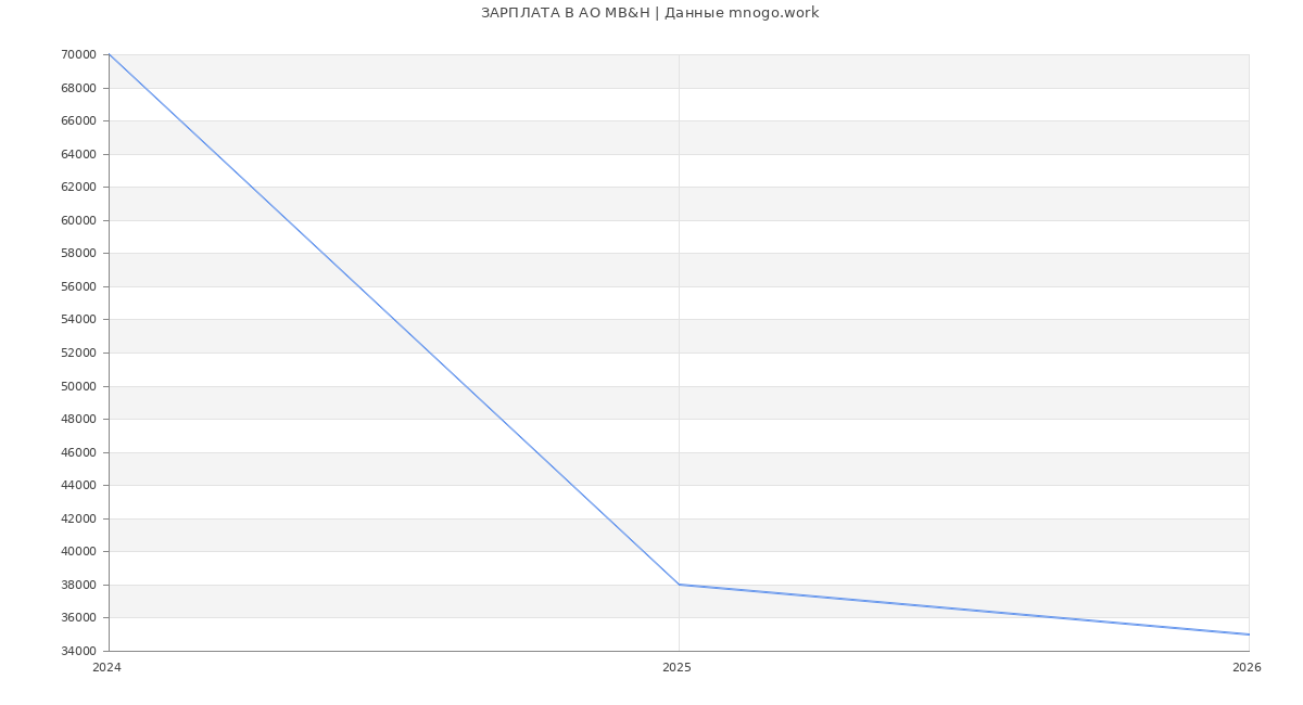 Статистика зарплат в МВ&Н
