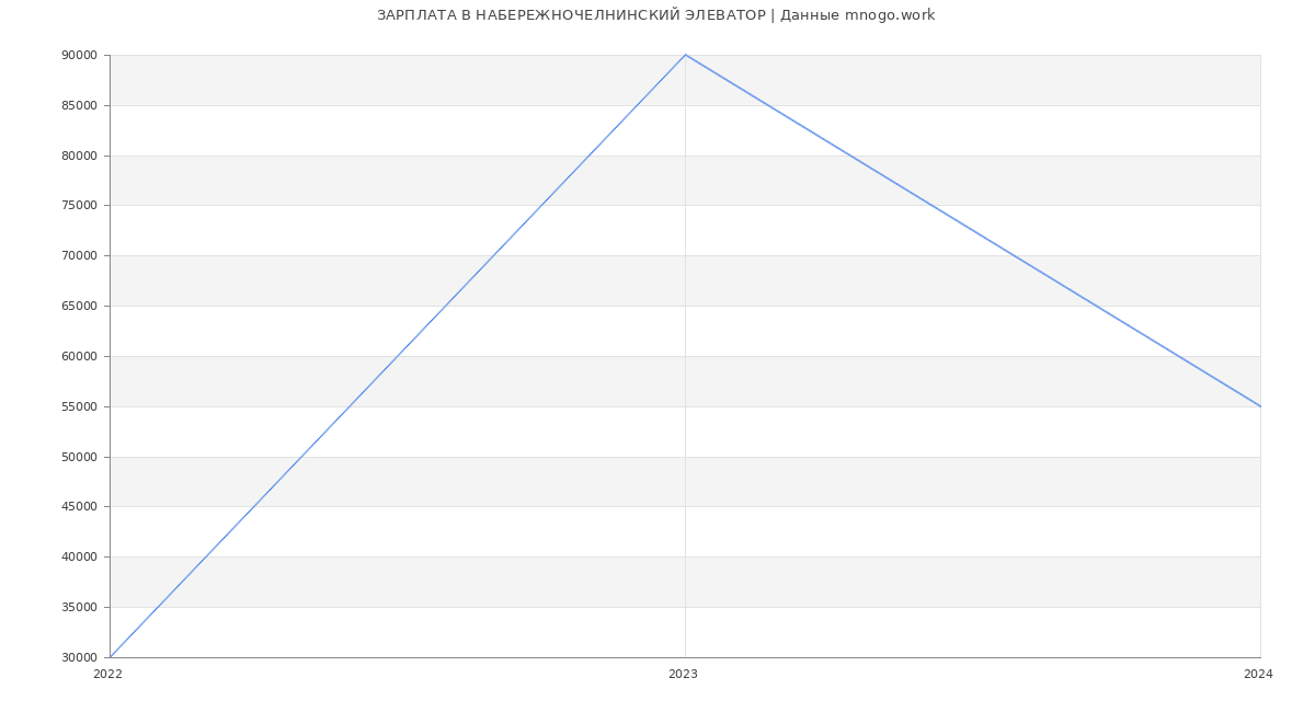 Статистика зарплат НАБЕРЕЖНОЧЕЛНИНСКИЙ ЭЛЕВАТОР