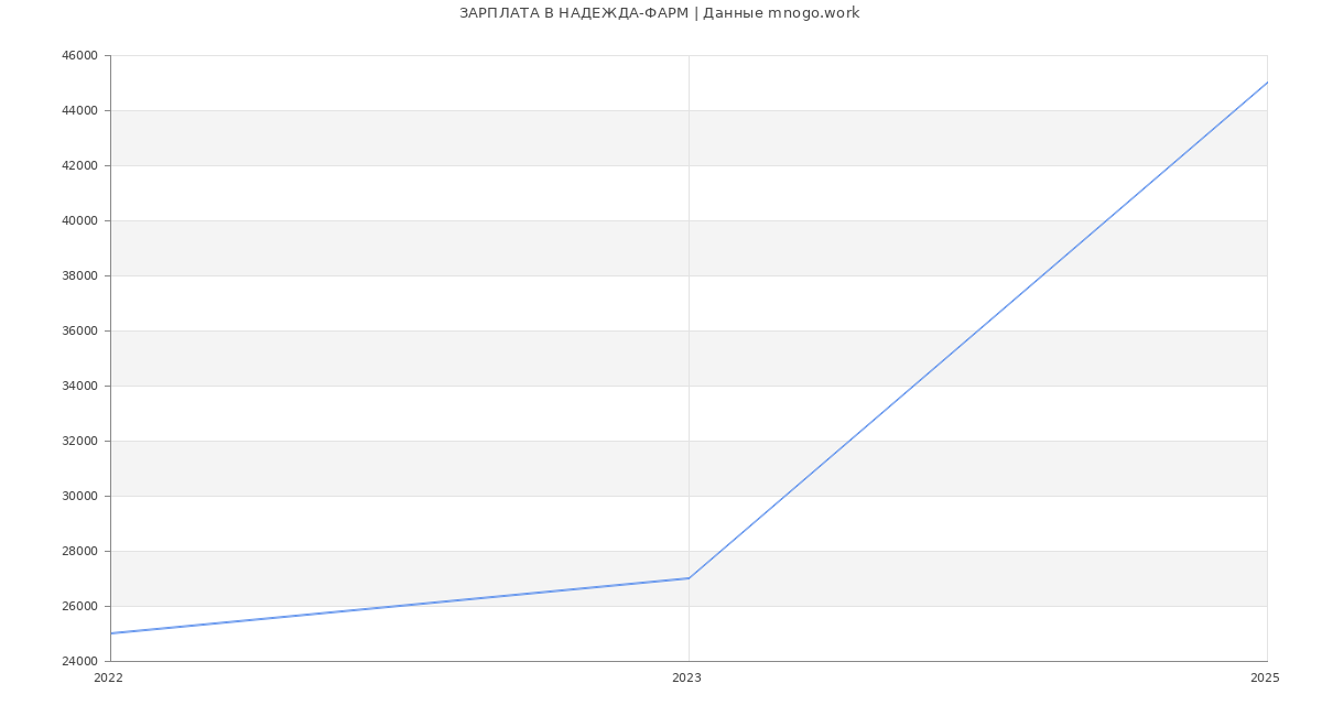 Статистика зарплат НАДЕЖДА-ФАРМ