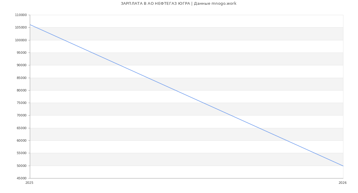 Статистика зарплат в НЕФТЕГАЗ ЮГРА