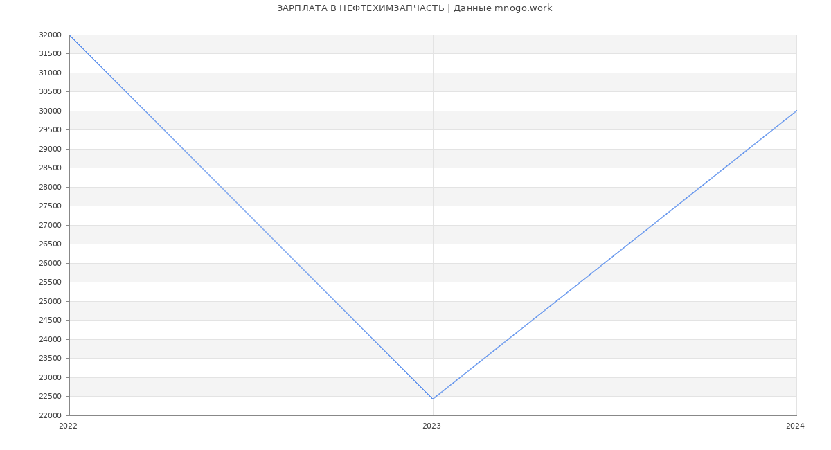 Статистика зарплат НЕФТЕХИМЗАПЧАСТЬ