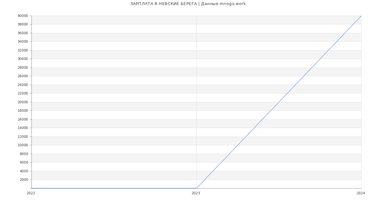 Статистика зарплат НЕВСКИЕ БЕРЕГА