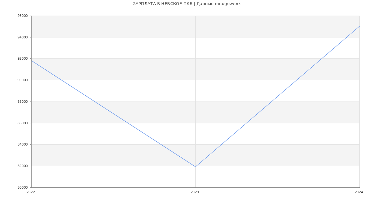 Статистика зарплат НЕВСКОЕ ПКБ