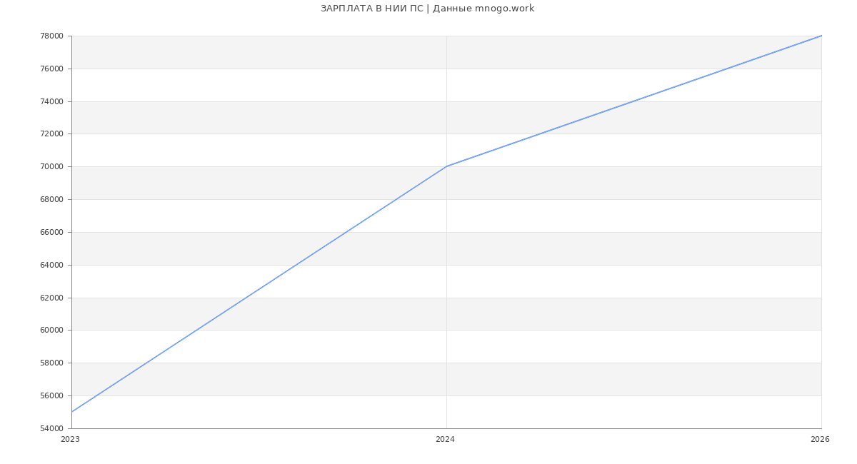 Статистика зарплат НИИ ПС