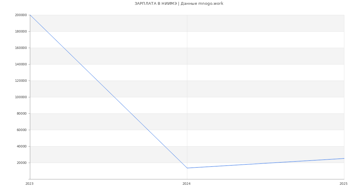 Статистика зарплат НИИМЭ