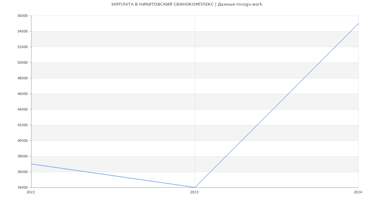 Статистика зарплат НИКИТОВСКИЙ СВИНОКОМПЛЕКС