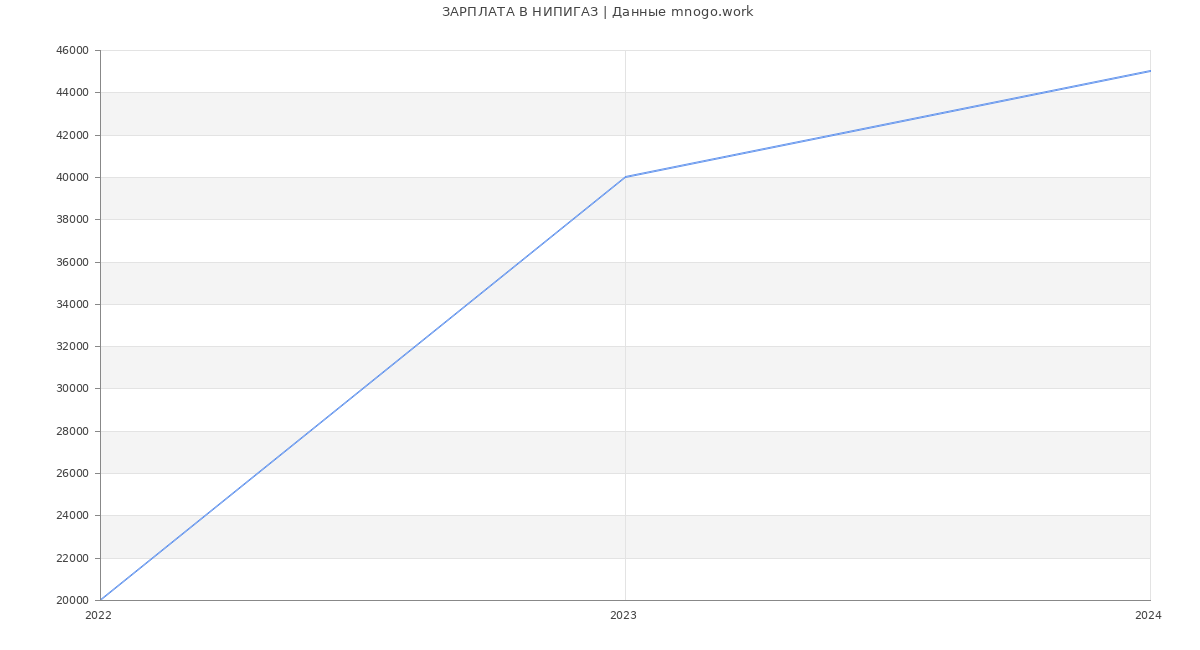 Статистика зарплат НИПИГАЗ