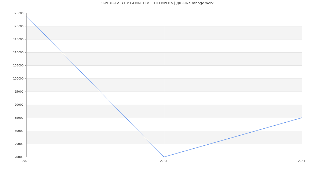 Статистика зарплат НИТИ ИМ. П.И. СНЕГИРЕВА