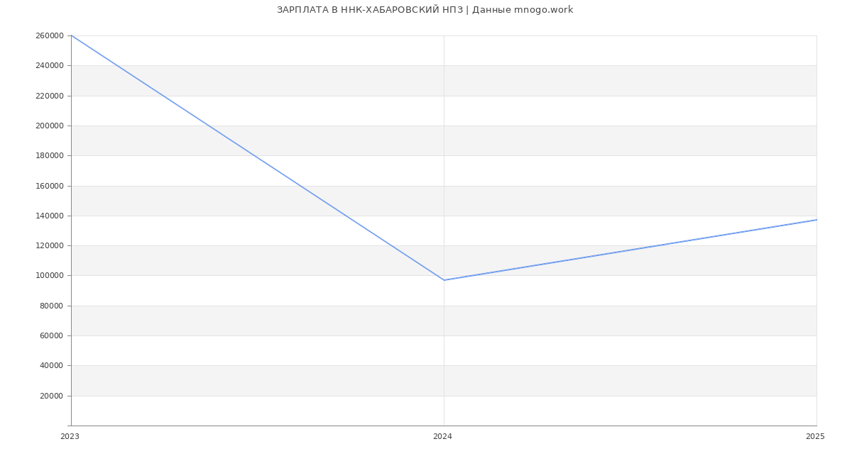 Статистика зарплат ННК-ХАБАРОВСКИЙ НПЗ