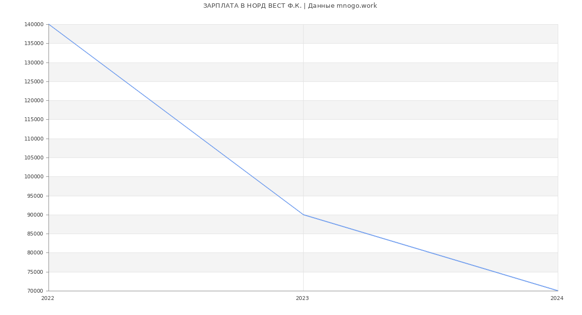 Статистика зарплат НОРД ВЕСТ Ф.К.