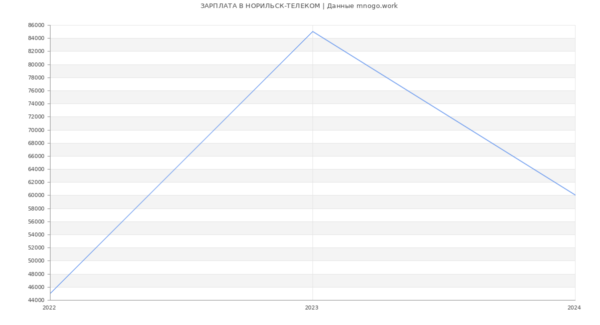 Статистика зарплат НОРИЛЬСК-ТЕЛЕКОМ
