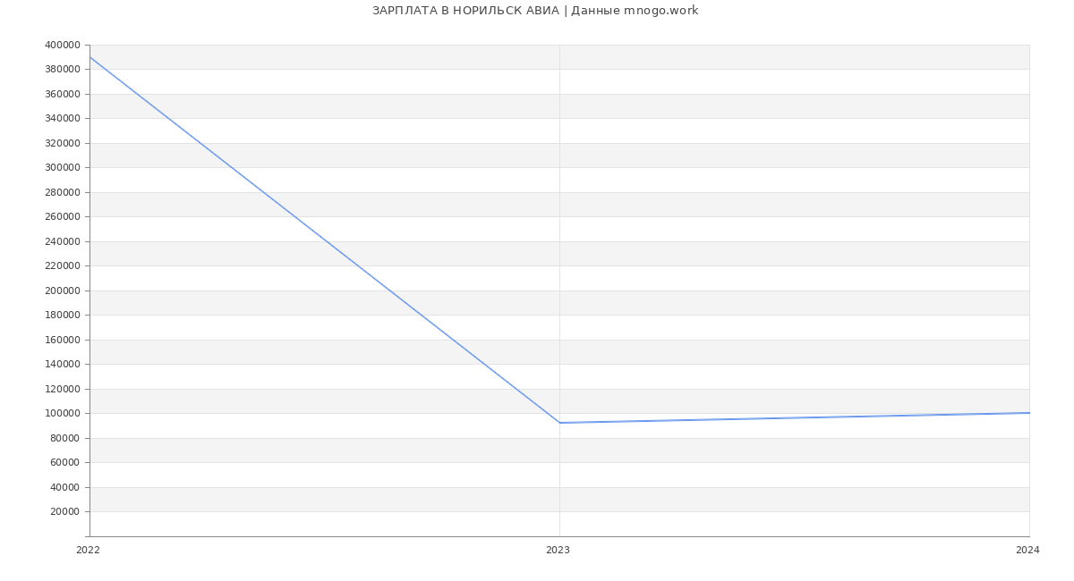 Статистика зарплат НОРИЛЬСК АВИА