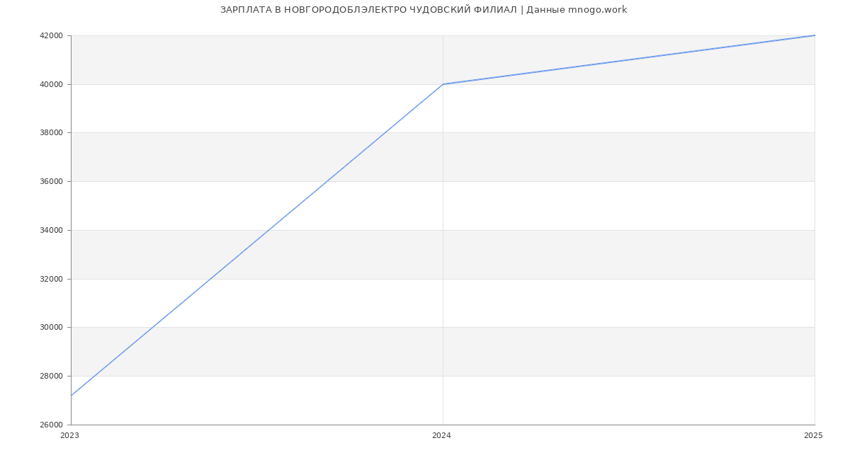 Статистика зарплат НОВГОРОДОБЛЭЛЕКТРО ЧУДОВСКИЙ ФИЛИАЛ