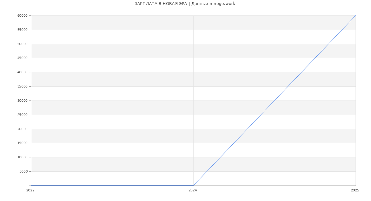 Статистика зарплат НОВАЯ ЭРА