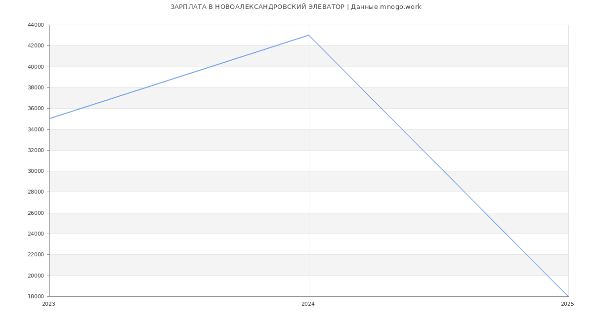 Статистика зарплат НОВОАЛЕКСАНДРОВСКИЙ ЭЛЕВАТОР