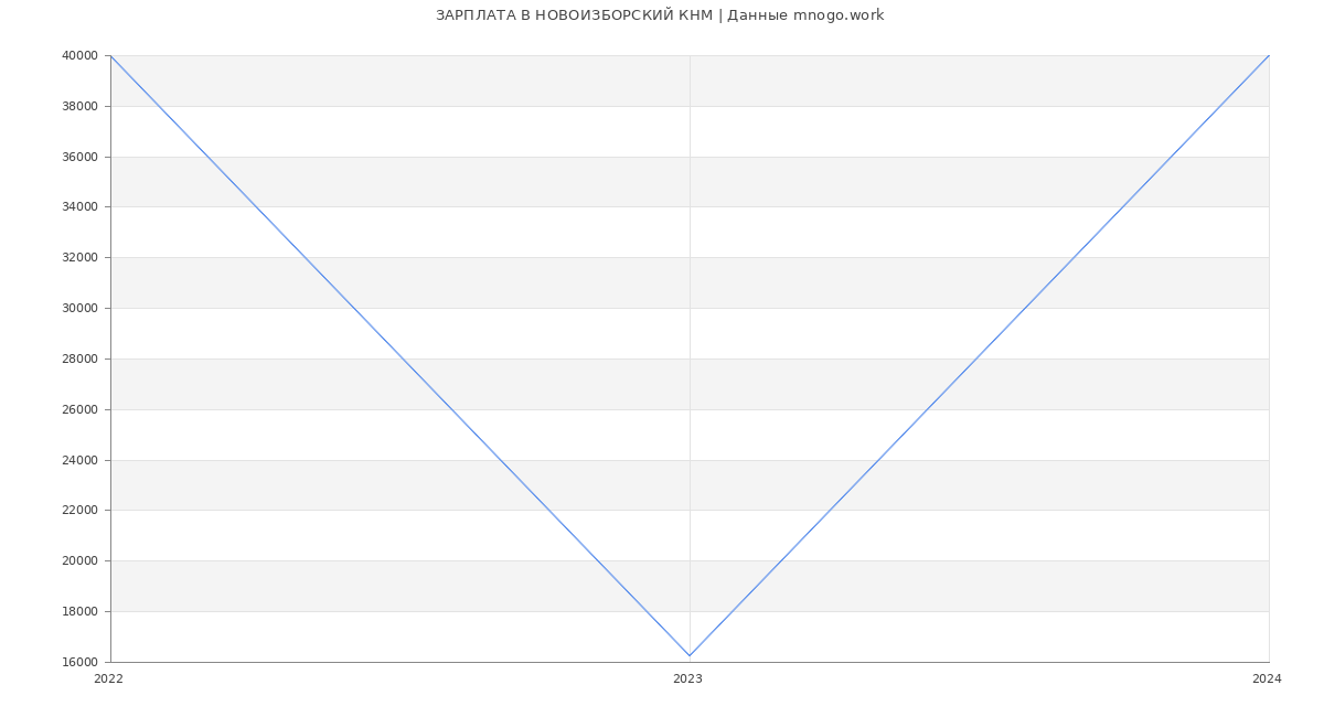 Статистика зарплат НОВОИЗБОРСКИЙ КНМ
