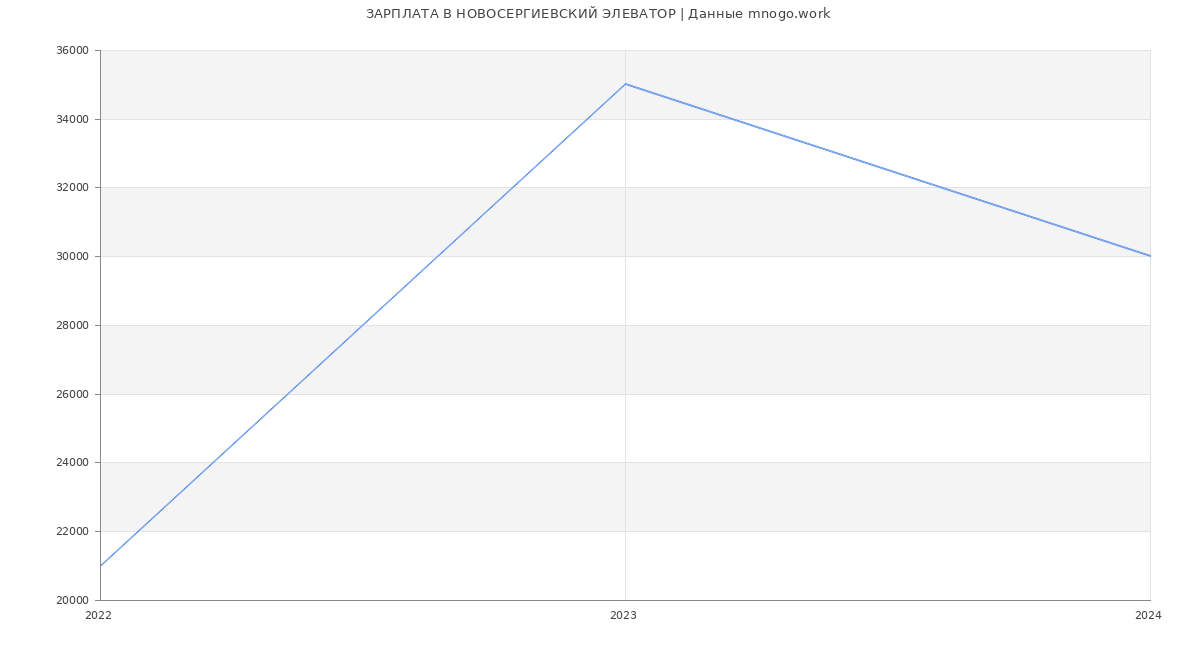 Статистика зарплат НОВОСЕРГИЕВСКИЙ ЭЛЕВАТОР