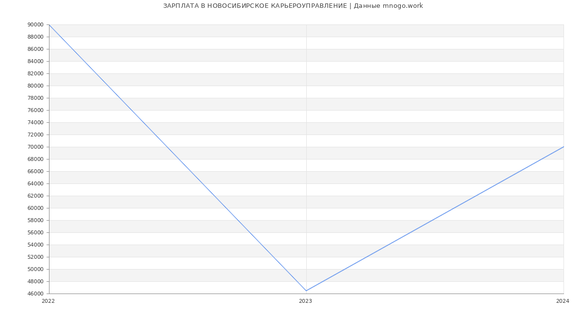 Статистика зарплат НОВОСИБИРСКОЕ КАРЬЕРОУПРАВЛЕНИЕ