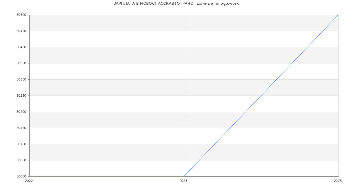 Статистика зарплат НОВОСПАССКАВТОТРАНС