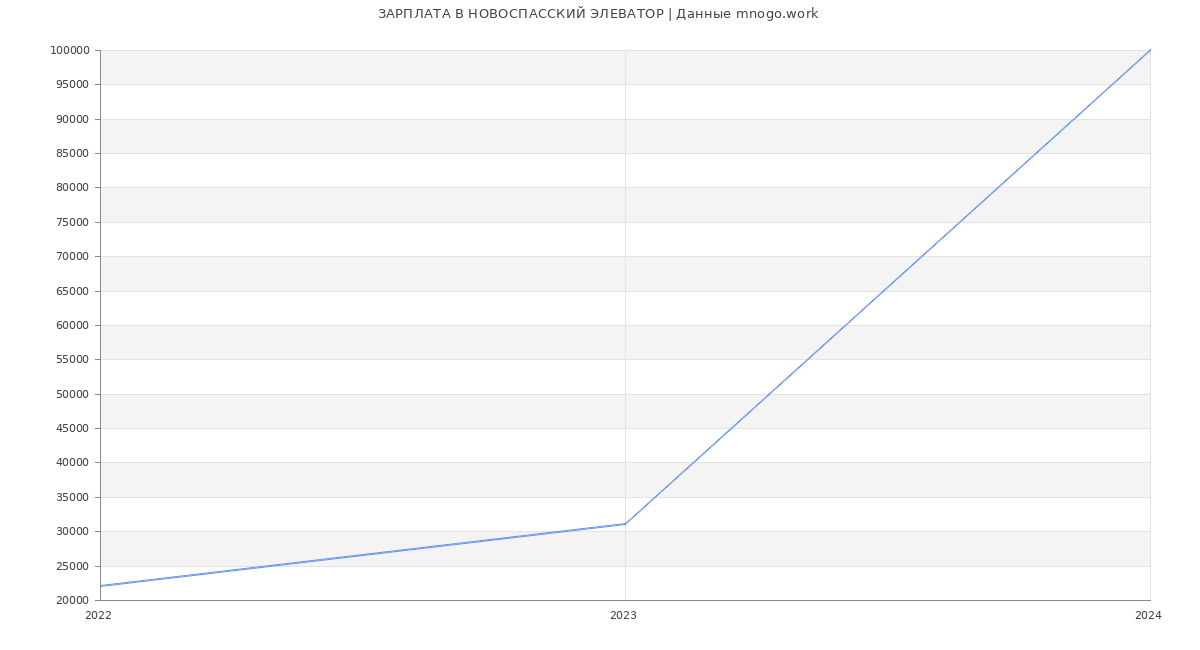 Статистика зарплат НОВОСПАССКИЙ ЭЛЕВАТОР