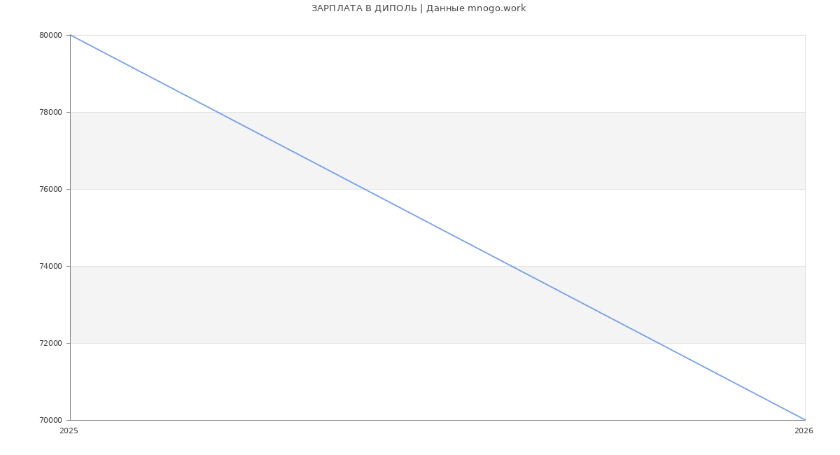 Статистика зарплат ДИПОЛЬ