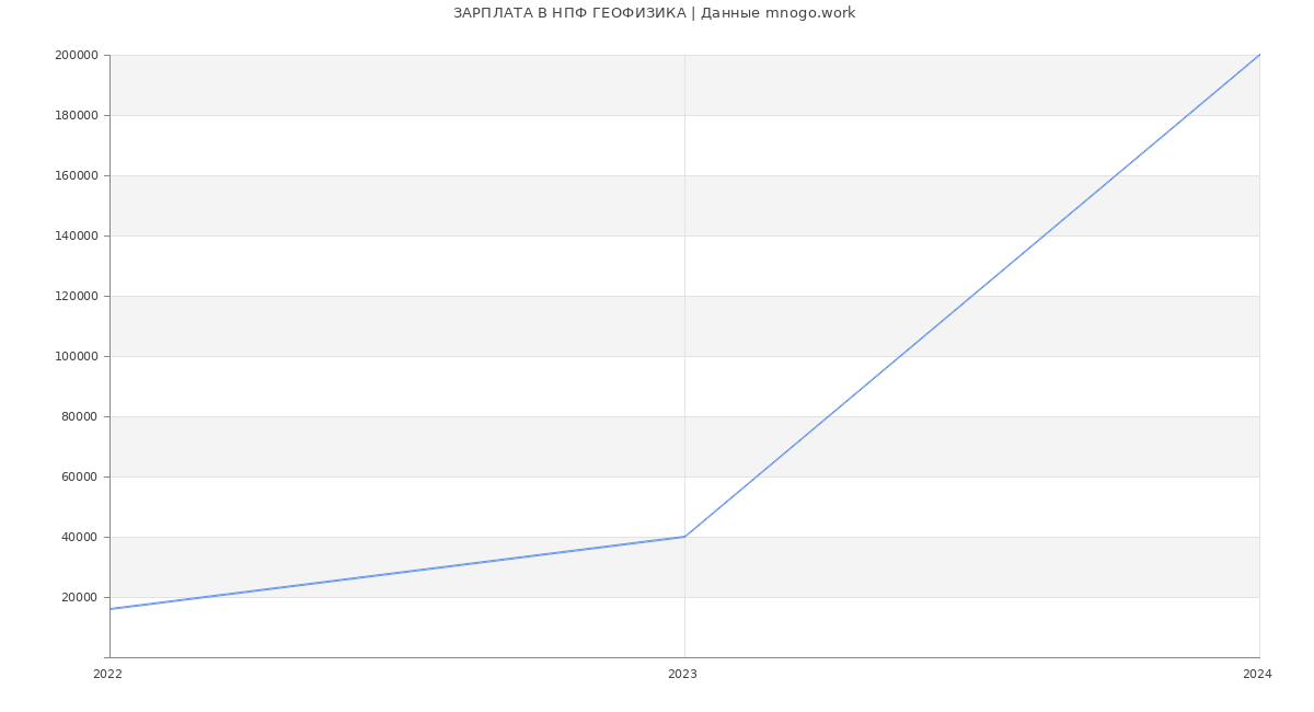 Статистика зарплат НПФ ГЕОФИЗИКА