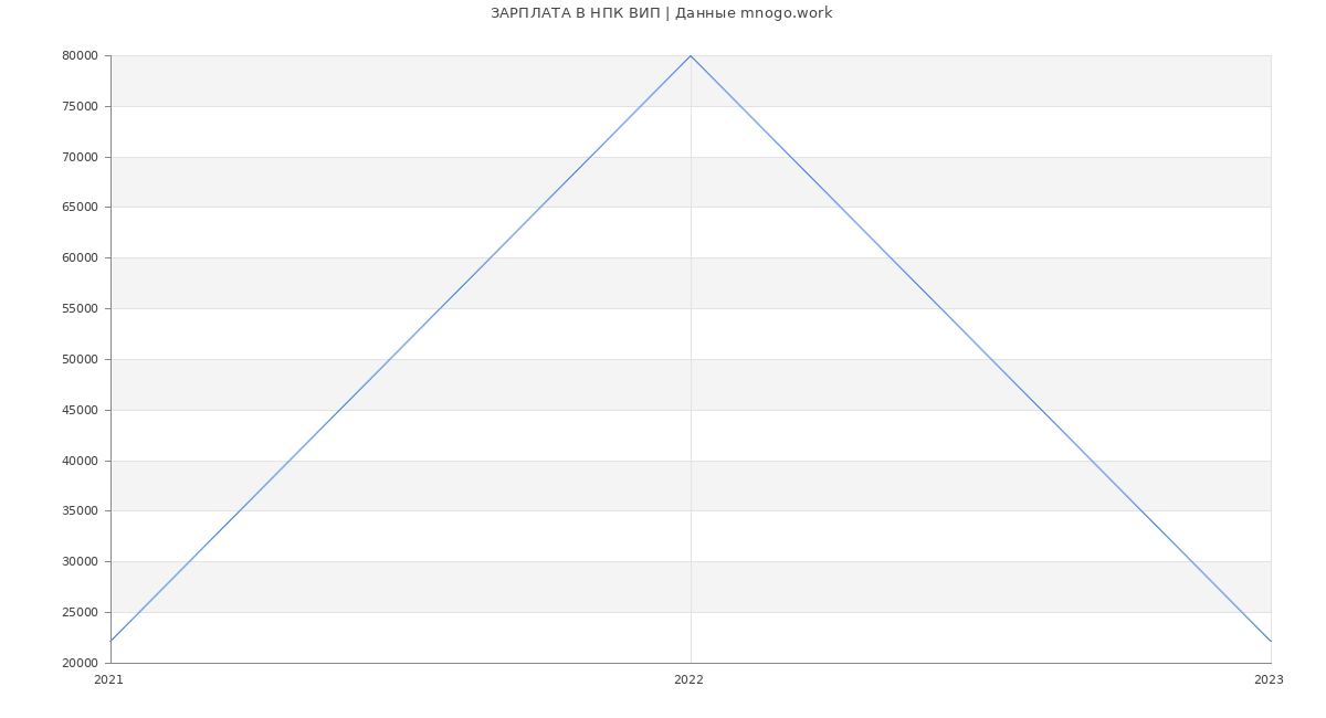Статистика зарплат НПК ВИП